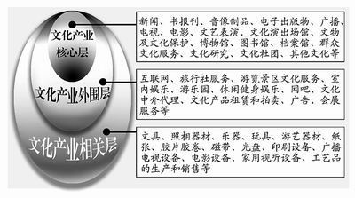 文化產(chǎn)業(yè)GDP有了“度量衡” 音像制品成為新增長點(diǎn)